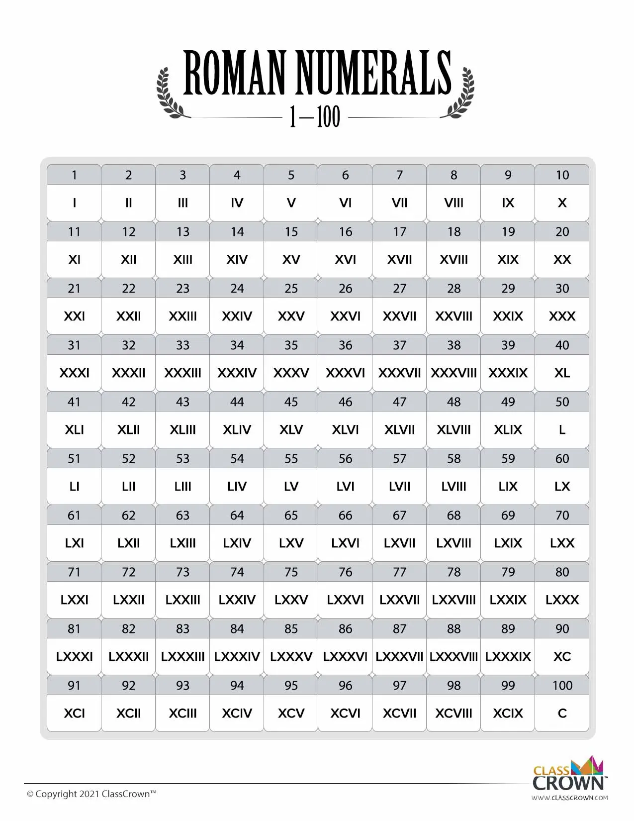 Roman Numerals Chart: 1–100 Grid - Chart | ClassCrown