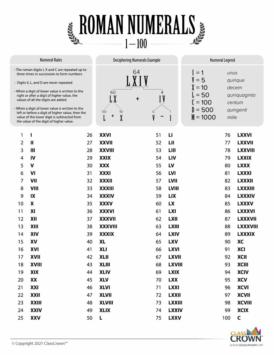 Roman Numerals Chart: 1–100 with Rules - Chart | ClassCrown