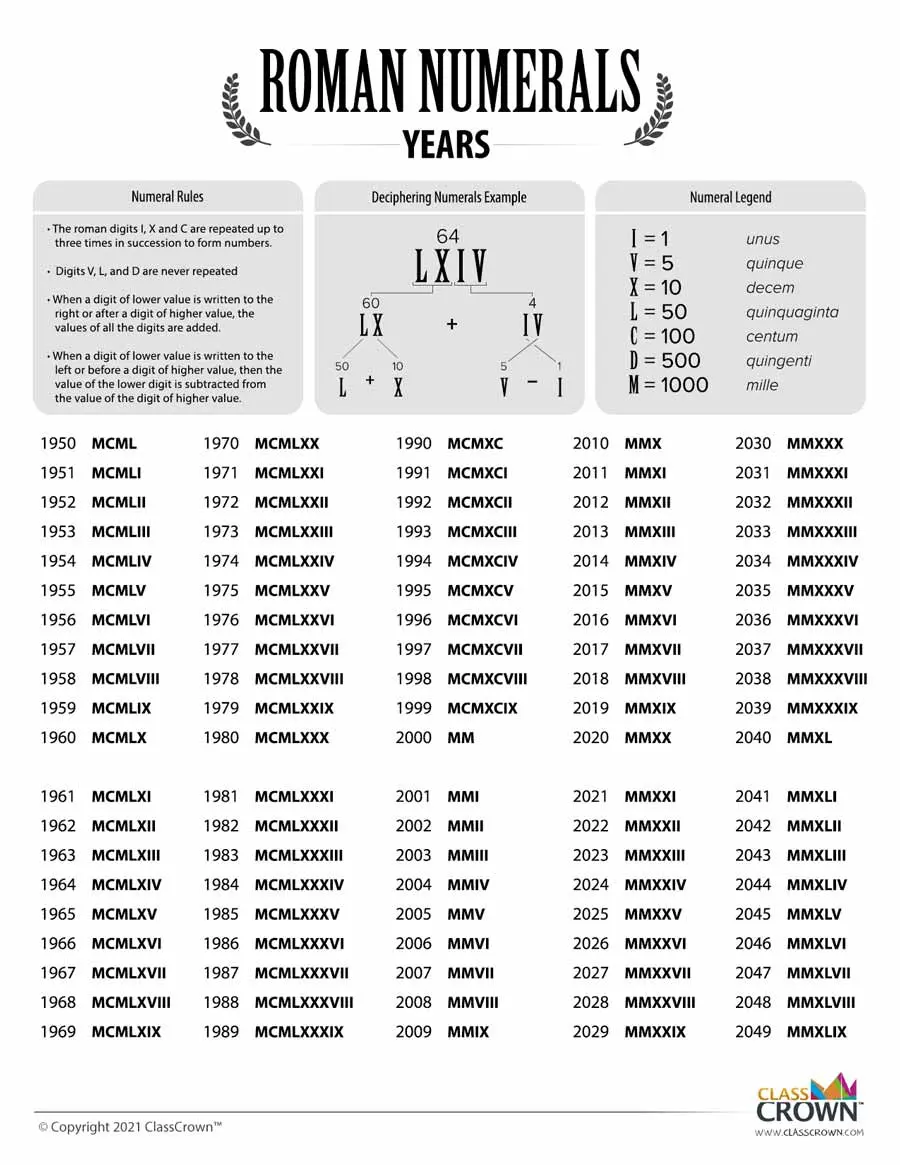 Roman Numerals chart years 1950 thru 2049